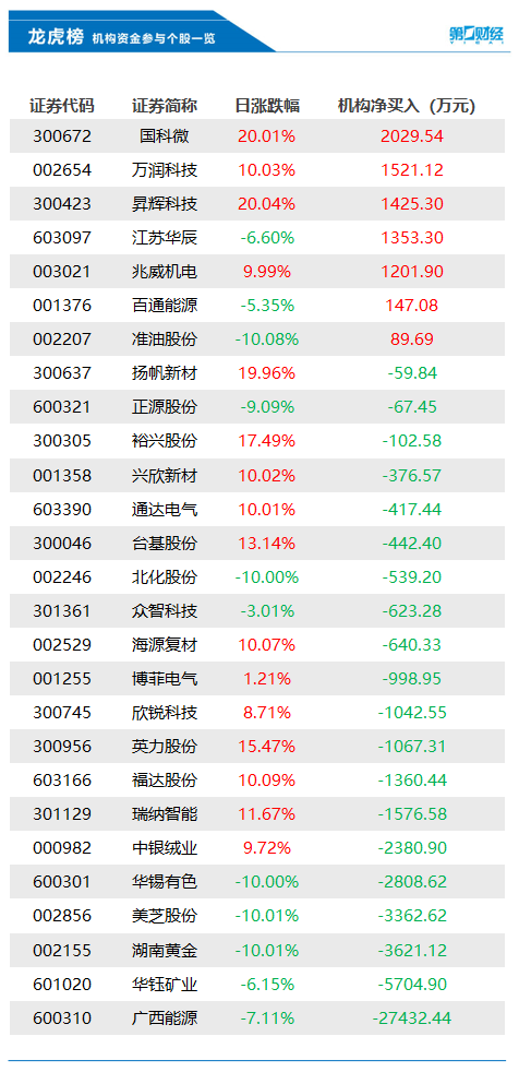 机构今日买入这7股，抛售广西能源2.74亿元丨龙虎榜-公闻财经