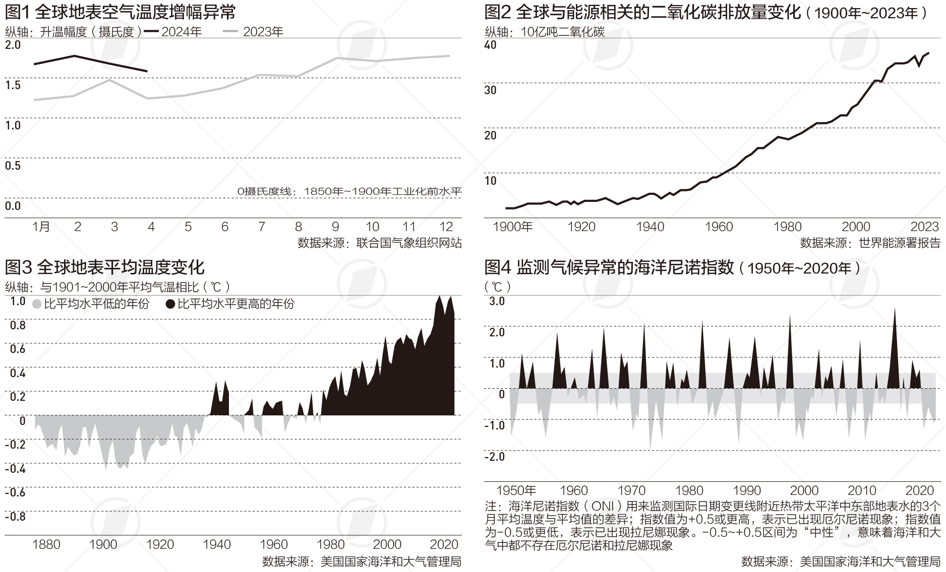 又现最热4月，单月平均气温连续新高引发这些警告|树线图-公闻财经