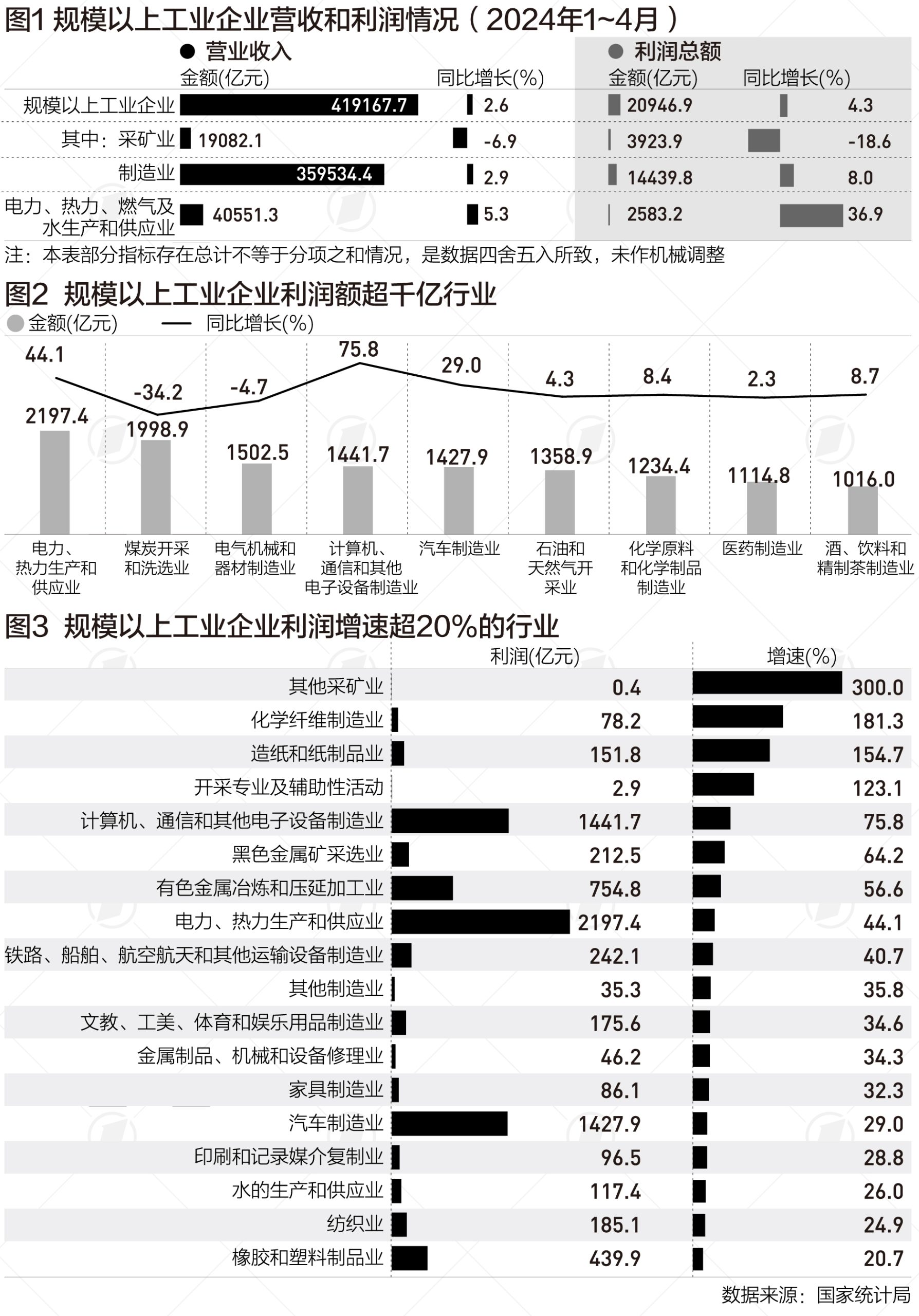 上下游工业利润增速分化明显，哪些盈利哪些亏损-公闻财经