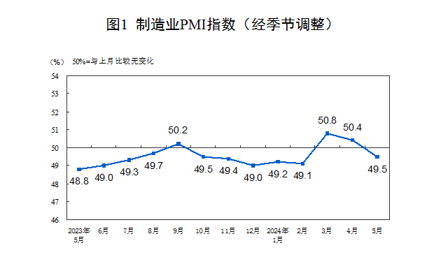 5月制造业PMI回落至荣枯线之下，专家解读-公闻财经