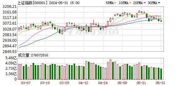 桂浩明：“红五月”行情因何虎头蛇尾-公闻财经