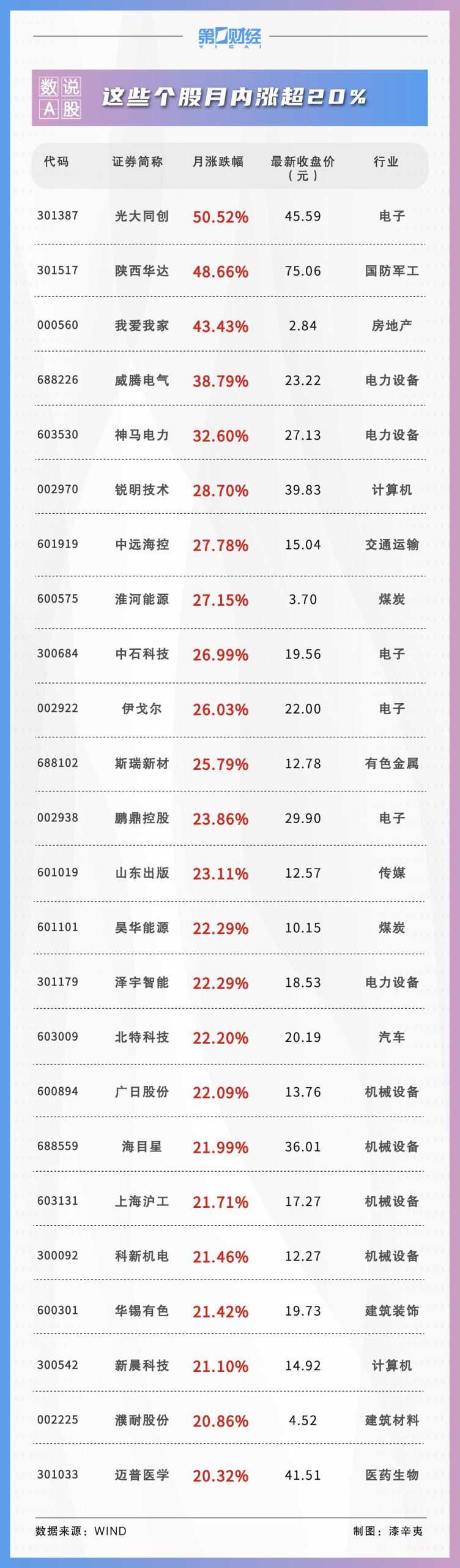 数说A股丨5月522股获券商首次关注！这只股距目标价还有22%上涨空间-公闻财经