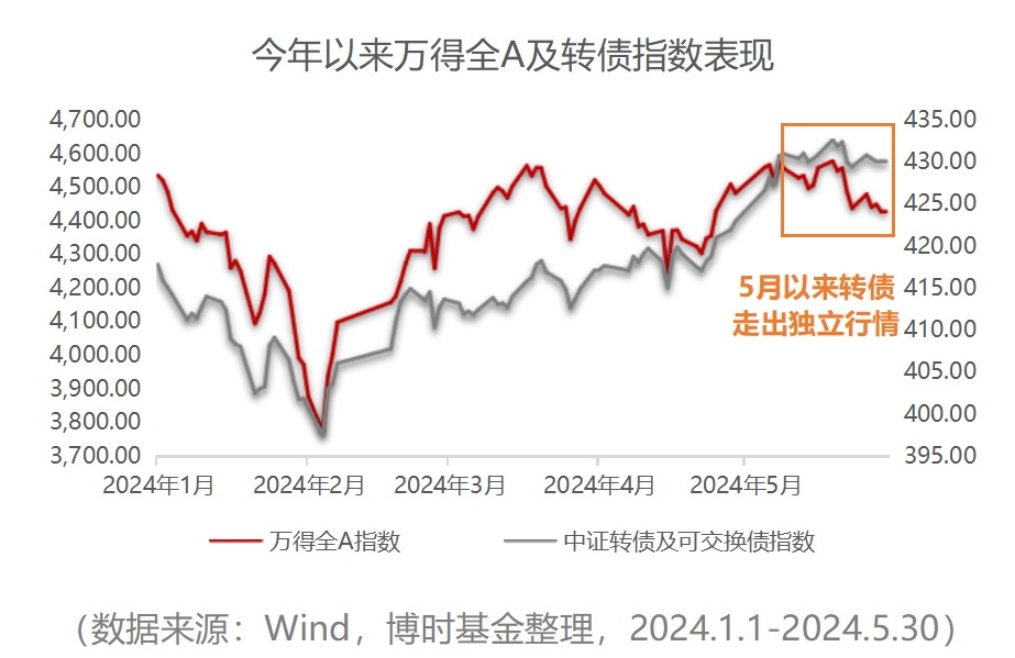 转债为何风景独好？-公闻财经