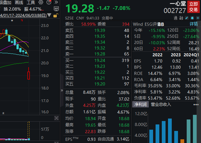 存在串换药品、超量开药等问题，一心堂开盘一度跌停-公闻财经