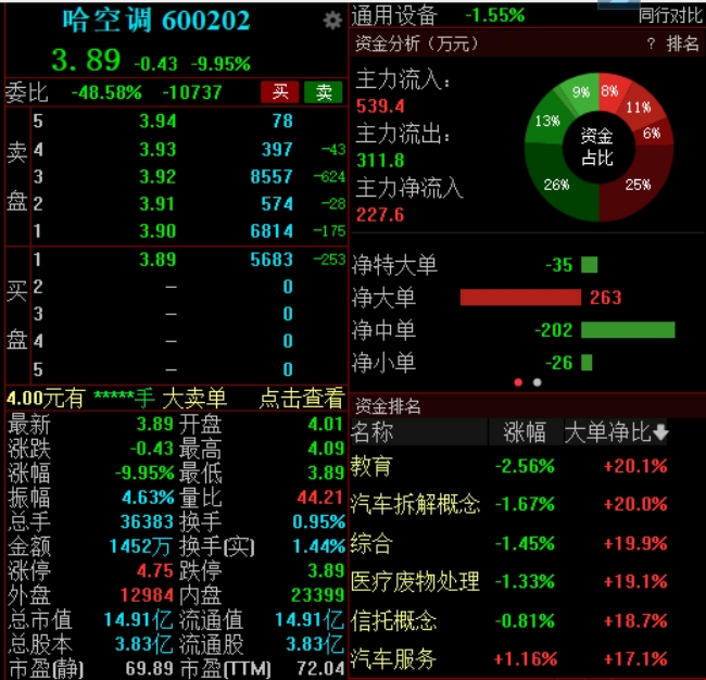 控股股东董事长刘铭山被立案调查，哈空调早盘快速下跌触及跌停-公闻财经