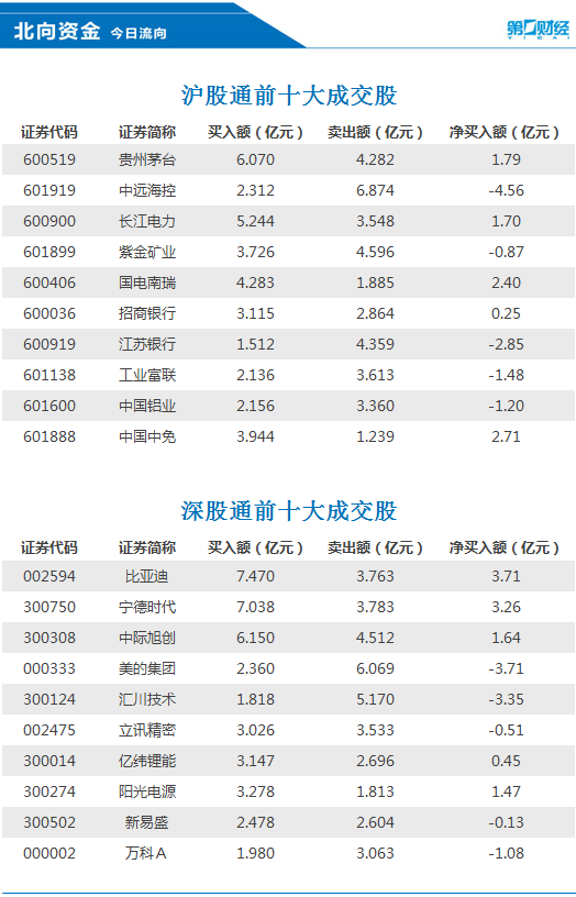 北向资金今日净买入33.78亿元，比亚迪、宁德时代等获加仓-公闻财经