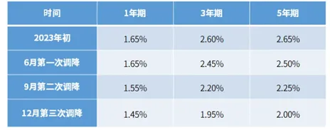 存款利率进入“1”时代 不想波动太大还能买点啥？-公闻财经