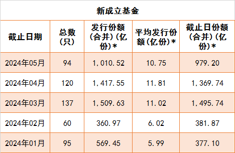 基金发行回暖 债基“挑大梁”-公闻财经