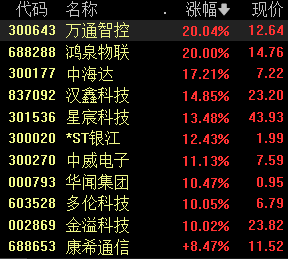 上证指数跌0.36%，车联网板块涨幅居前丨早市热点-公闻财经