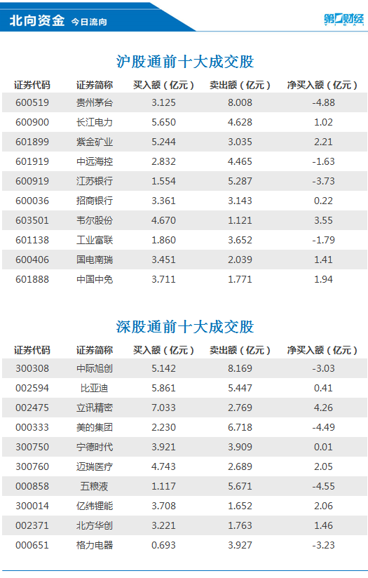 北向资金今日净卖出56.8亿元，立讯精密、韦尔股份等获加仓-公闻财经