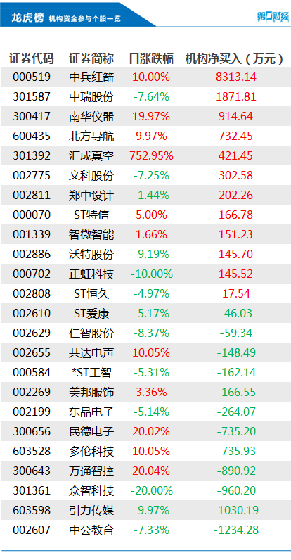 机构今日买入这12股，抛售中公教育1234万元丨龙虎榜-公闻财经