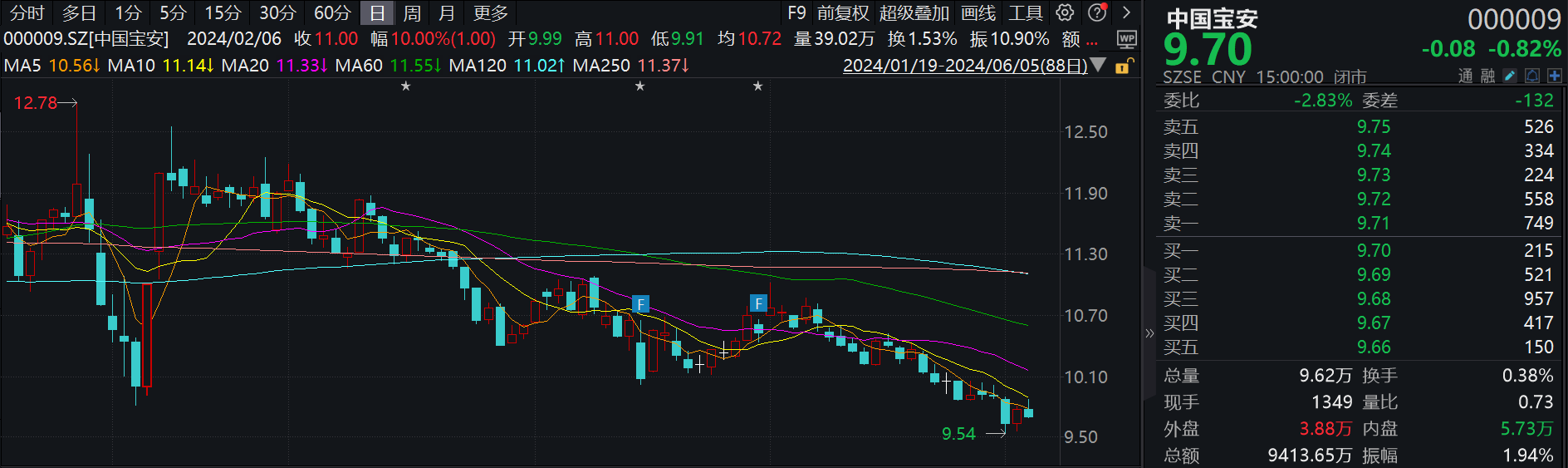 中国宝安：副总裁因涉嫌内幕交易拟被证监会处罚-公闻财经