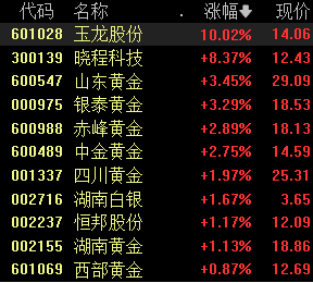 沪指跌0.08%，半导体、贵金属概念股活跃丨早市热点-公闻财经