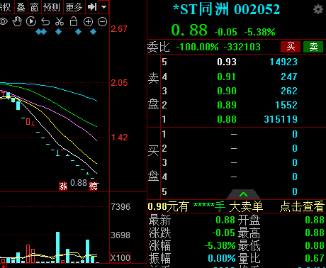 未能与第一大股东取得联系，*ST同洲连续第7日跌停-公闻财经