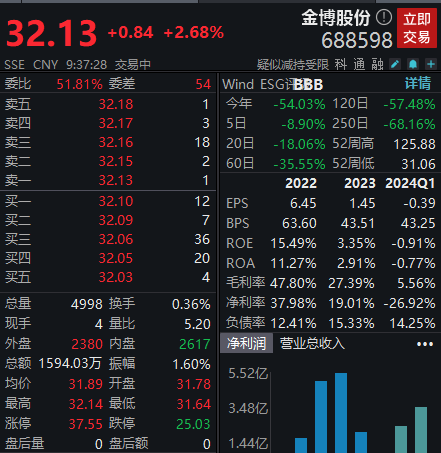 获飞行汽车公司定点开发通知，金博股份涨超2%-公闻财经