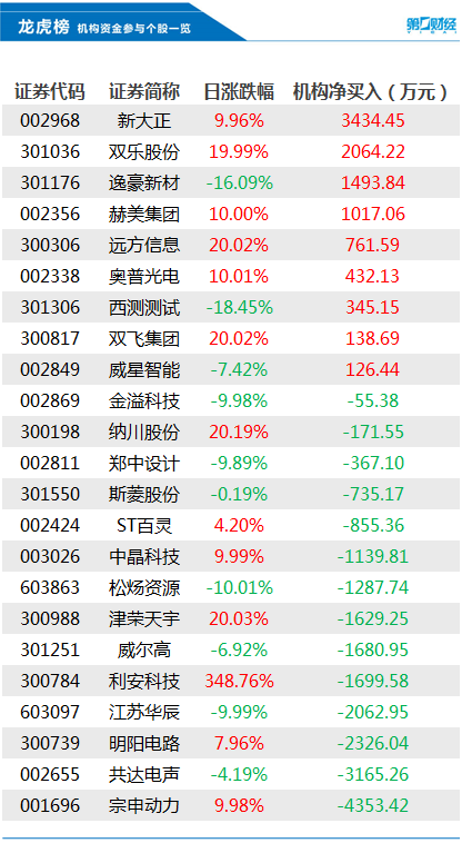 机构今日买入这9股，抛售宗申动力4353万元丨龙虎榜-公闻财经