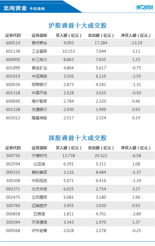 北向资金今日净卖出7.05亿元，北方华创、工业富联等获加仓-公闻财经