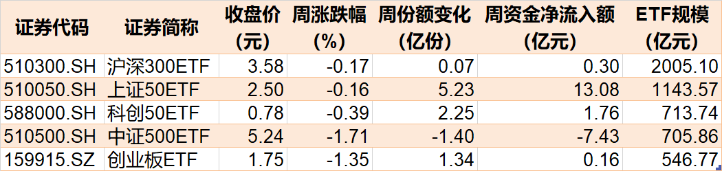 机构疯狂抄底！这个板块连跌4周后 ETF份额逼近700亿创历史新高-公闻财经