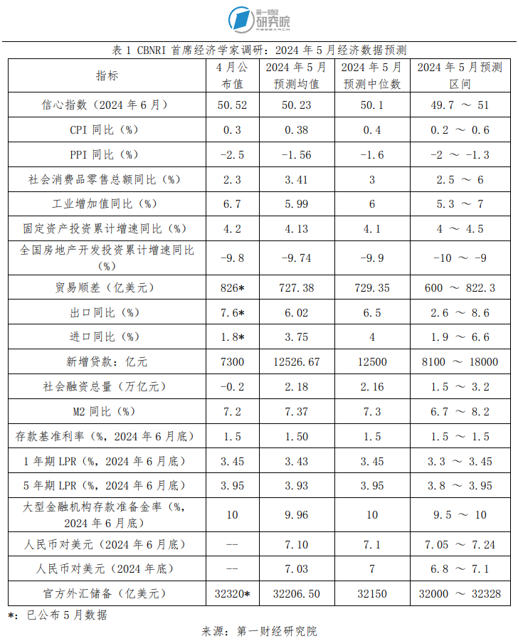 一财首席经济学家调研：6月信心指数高于荣枯线，未来应关注政策落地与需求恢复-公闻财经