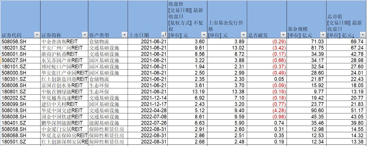 公募REITs首批原始权益人解禁 近六成产品却陷破发-公闻财经