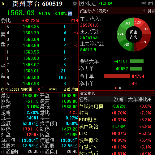 白酒股集体低迷，贵州茅台跌超3%，机构：并非所有节日都是白酒消费旺季-公闻财经