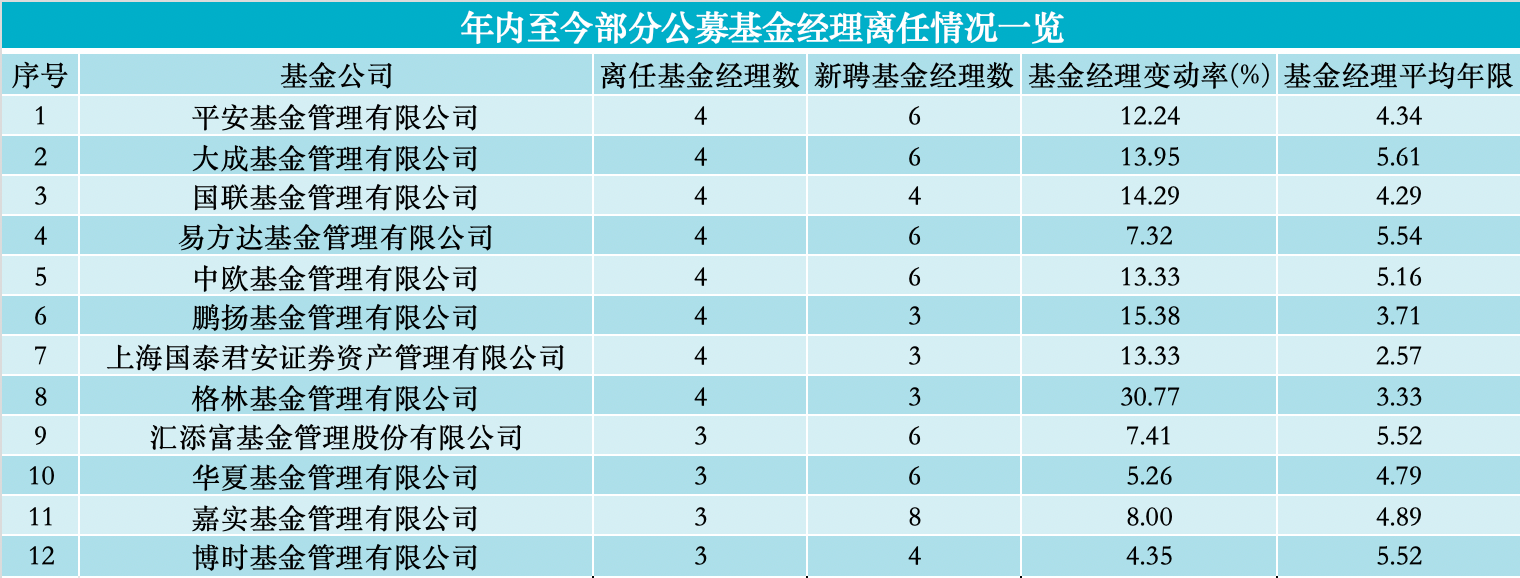 年内139名基金经理离任 创近9年同期最高！主动权益类基金占比超三成-公闻财经