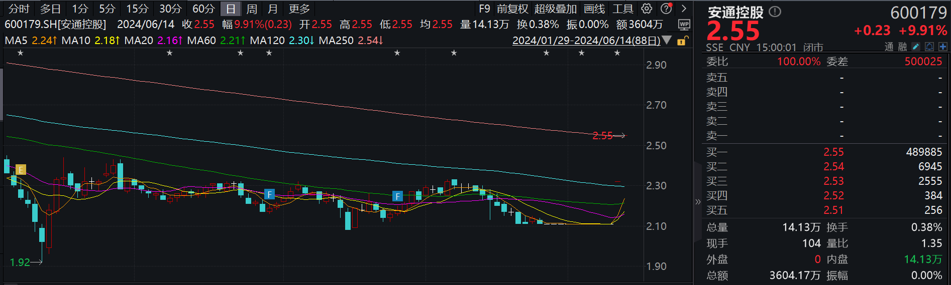 二连板安通控股：公司正在筹划重大资产重组事项-公闻财经