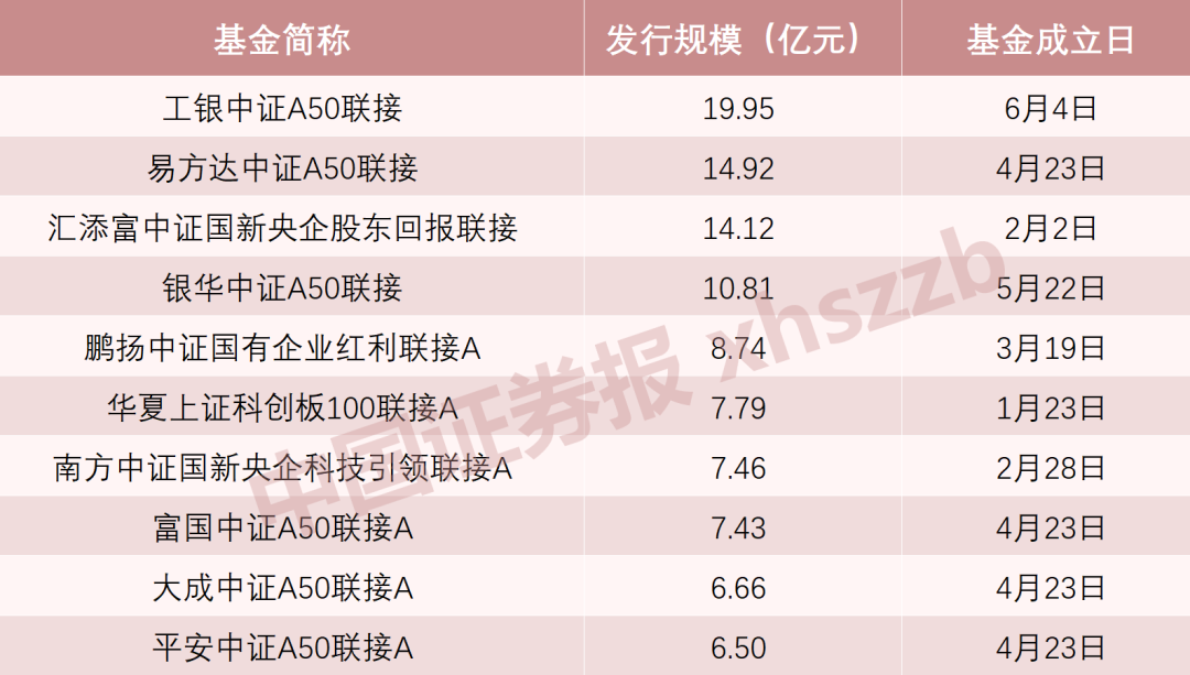 “战火” 烧向场外！联接基金引爆指数投资热情-公闻财经