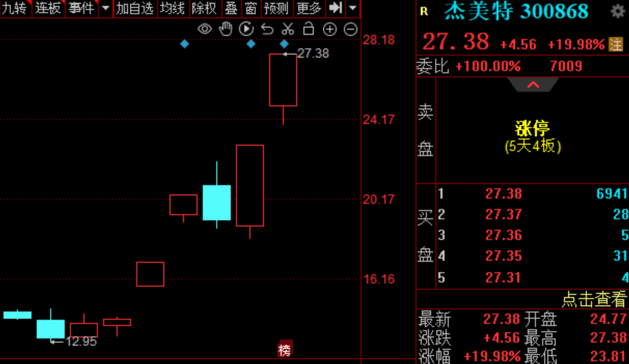 5天4板杰美特：公司未布局AI手机的研发与生产-公闻财经