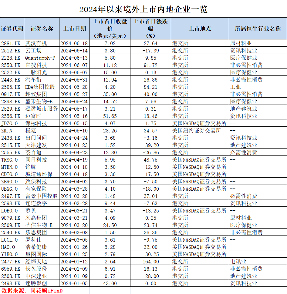 年内A股IPO同比减少七成，企业境外上市热度攀升-公闻财经