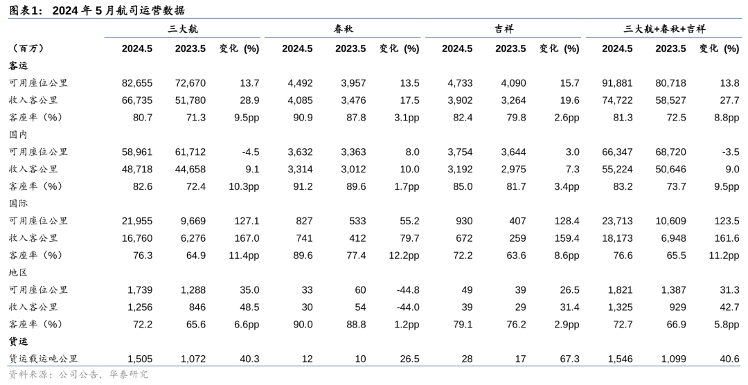 华泰证券：客座率趋近2019年 航司有望进入盈利周期-公闻财经