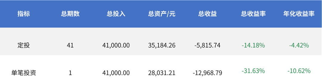 定投三年还没赚钱 还要坚持吗？-公闻财经