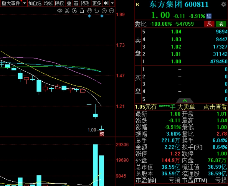 东方集团遭证监会立案调查，大股东部分股份被强制平仓-公闻财经