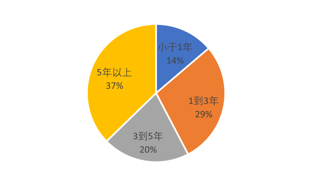 “姜还是老的辣”？基金经理的经验如何影响基金业绩表现？-公闻财经