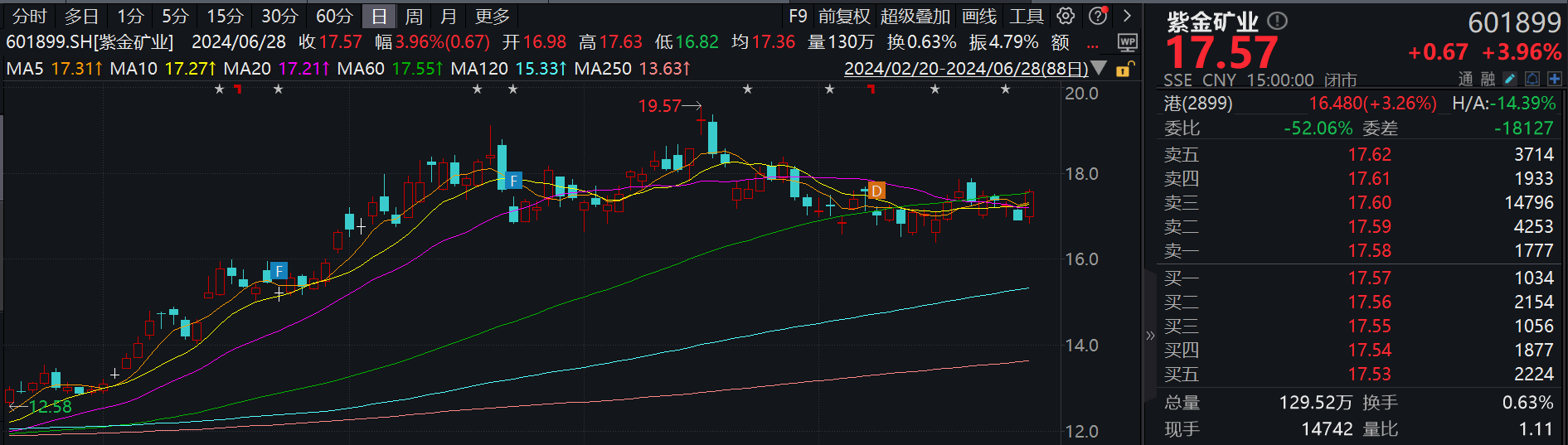 紫金矿业：巨龙铜矿和铜山铜矿找矿增储取得重大突破-公闻财经