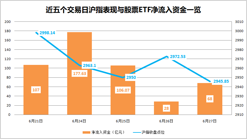 “越跌越买”！5天狂买近500亿 近七成资金涌入沪深300指数-公闻财经