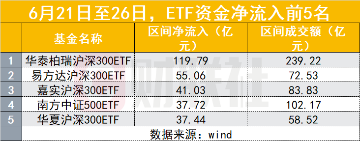 3000点下又见资金抄底！4个交易日ETF大举买入400亿 前5只ETF买入占八成-公闻财经