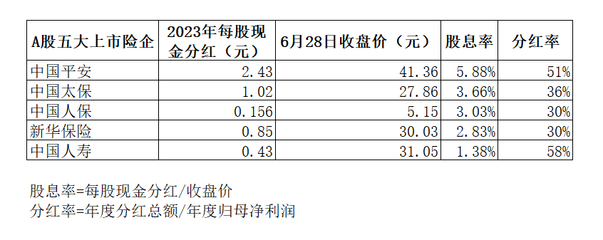 上市险企纷纷跟进中期分红，股息率有望再提高-公闻财经