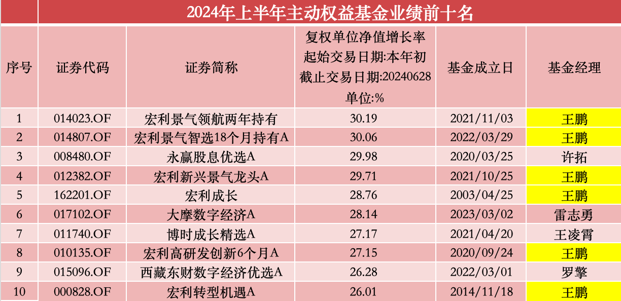 上半年权益“冠军基”涨超30% 超七成QDII产品业绩飘红-公闻财经