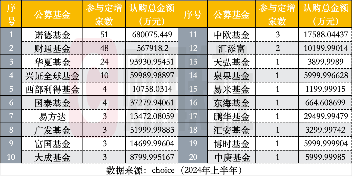 公募参与定增上半年亏多赚少 朱少醒、曹名长、盛丰衍均已浮亏 认购总额缩减六成-公闻财经