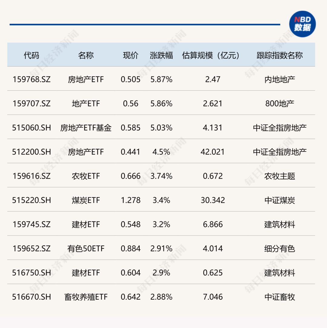 ETF今日收评 | 房地产ETF大涨逾5% 科创板、新能源车电池等相关ETF跌幅居前-公闻财经