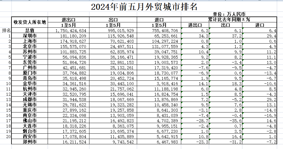 前五月外贸城市前20：民企强则强，性价比为王｜外贸妙谈-公闻财经