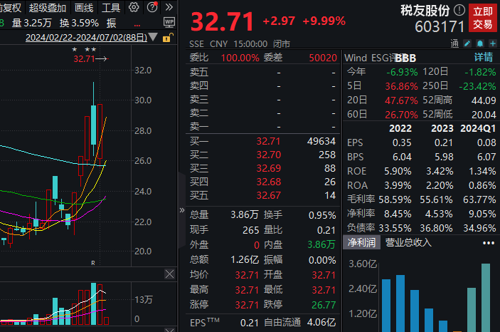 10天6板税友股份：拟回购注销合计42.43万股限制性股票-公闻财经