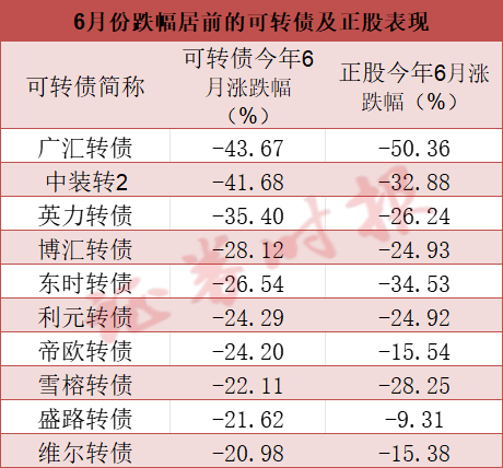 可转债上演“过山车”行情 变局之下如何应对？-公闻财经