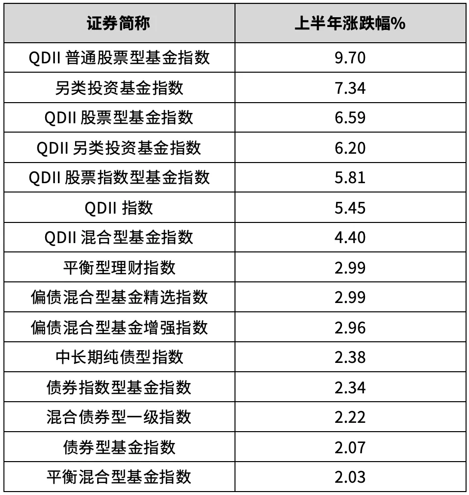 上半年收官 到底哪些基金赚到了钱？-公闻财经