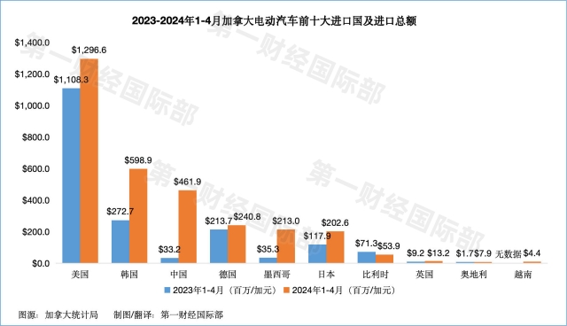 加拿大就拟限制进口中国电动汽车展开公众咨询，涉及关税和投资限制-公闻财经