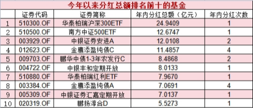 公募基金比拼发“红包”：年内累计分红约940亿元 ETF派发25亿元拔头筹-公闻财经