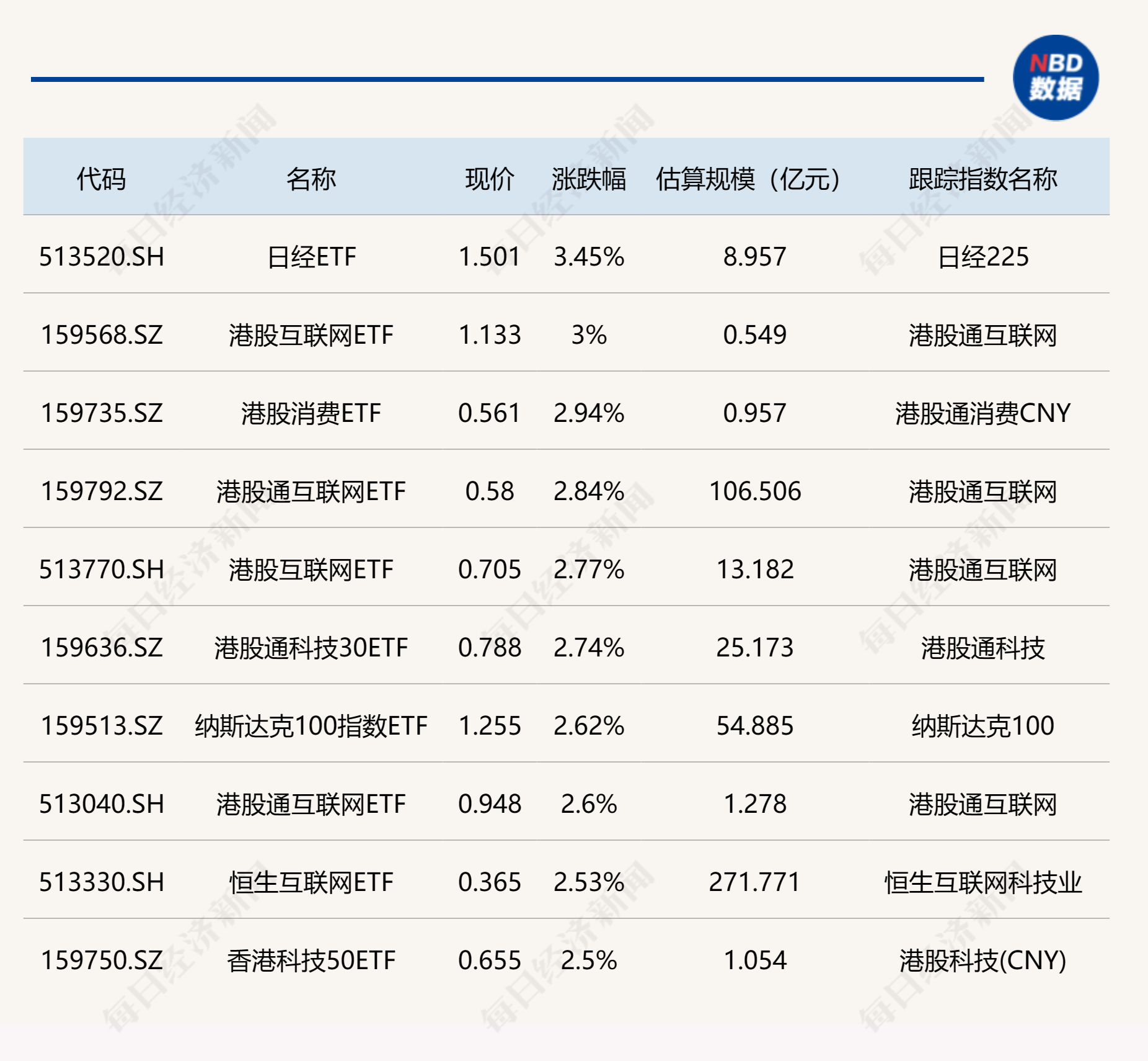 ETF今日收评 | 日经、港股互联网、港股消费等ETF大涨，软件相关ETF跌幅居前-公闻财经