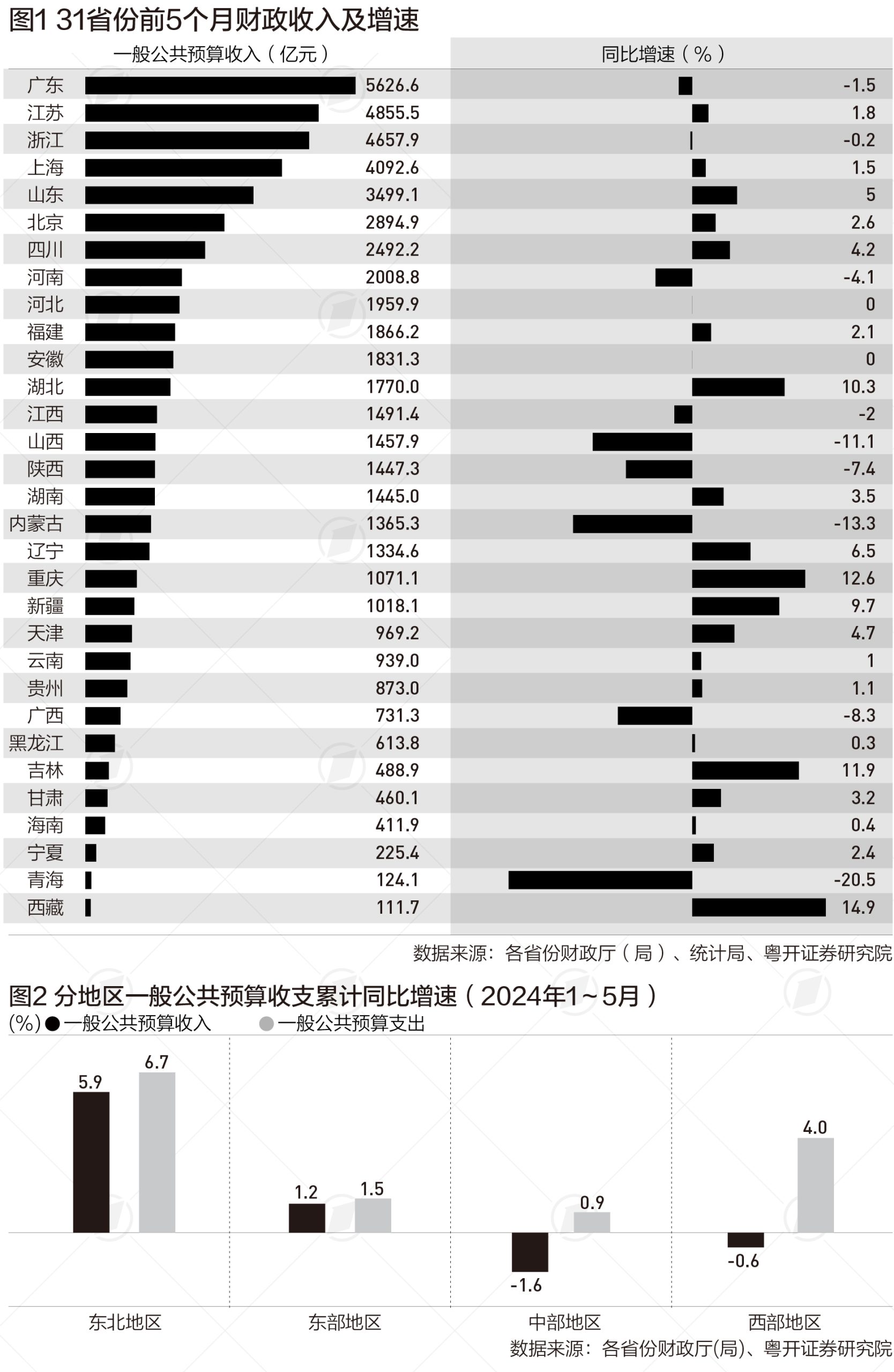 31省份晒前5个月财政收入账单：粤苏浙居前三|财税益侃-公闻财经