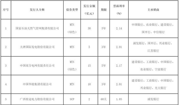 首批70亿“两新”债务融资工具发行，票面利率最低1.85%-公闻财经